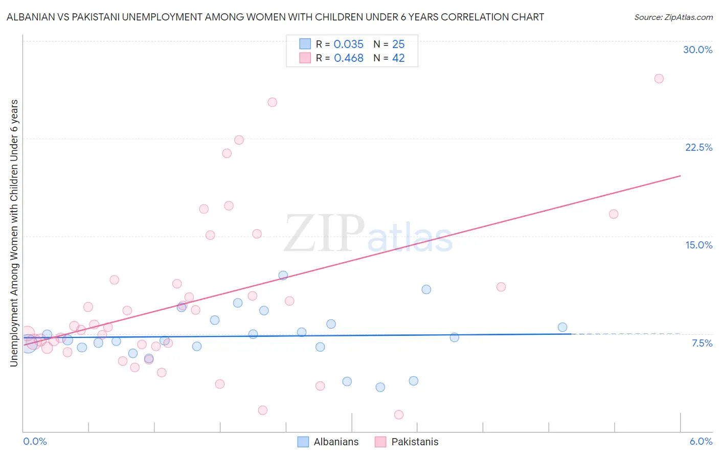 Albanian vs Pakistani Unemployment Among Women with Children Under 6 years