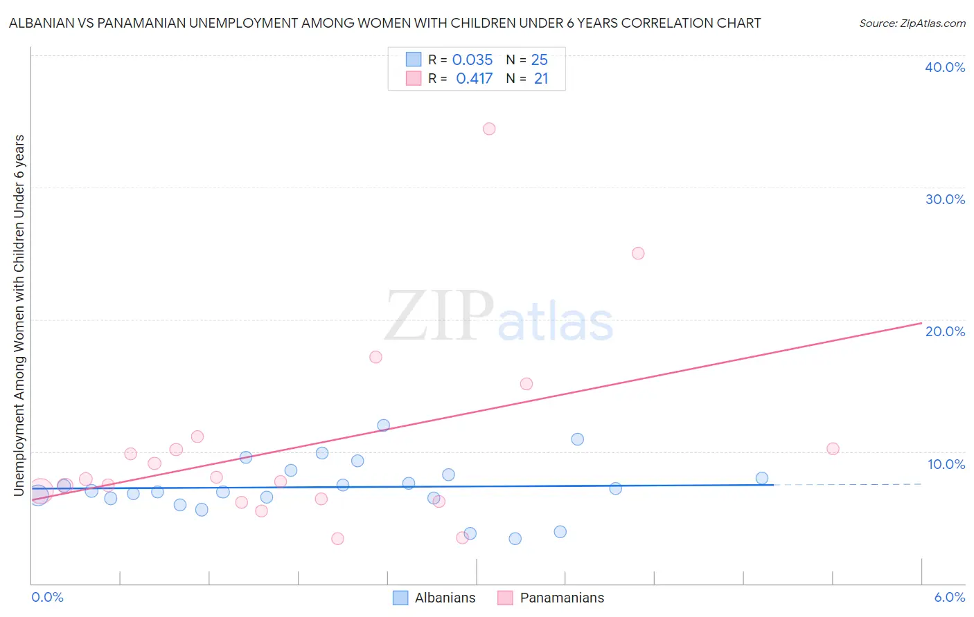 Albanian vs Panamanian Unemployment Among Women with Children Under 6 years