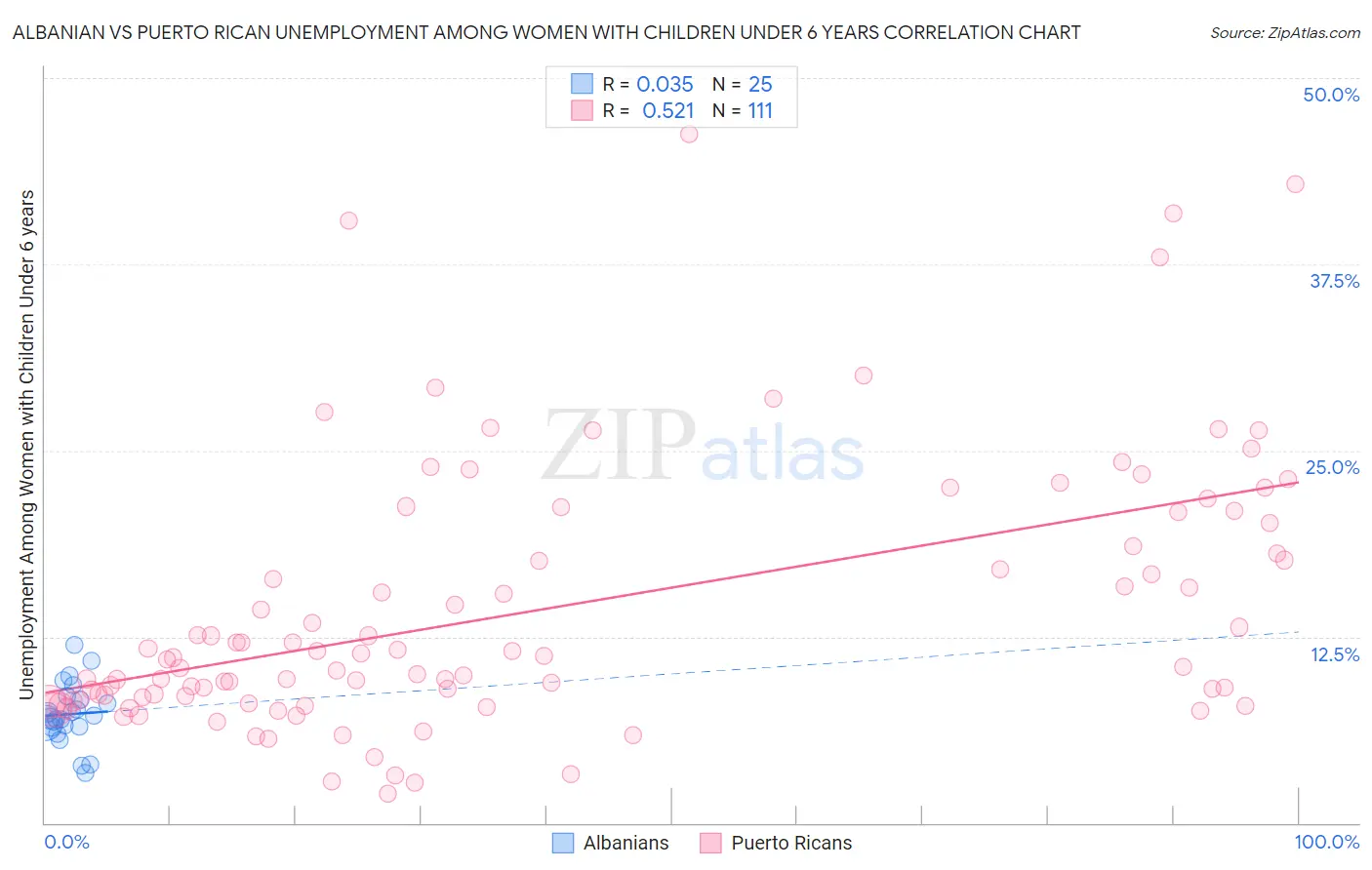 Albanian vs Puerto Rican Unemployment Among Women with Children Under 6 years