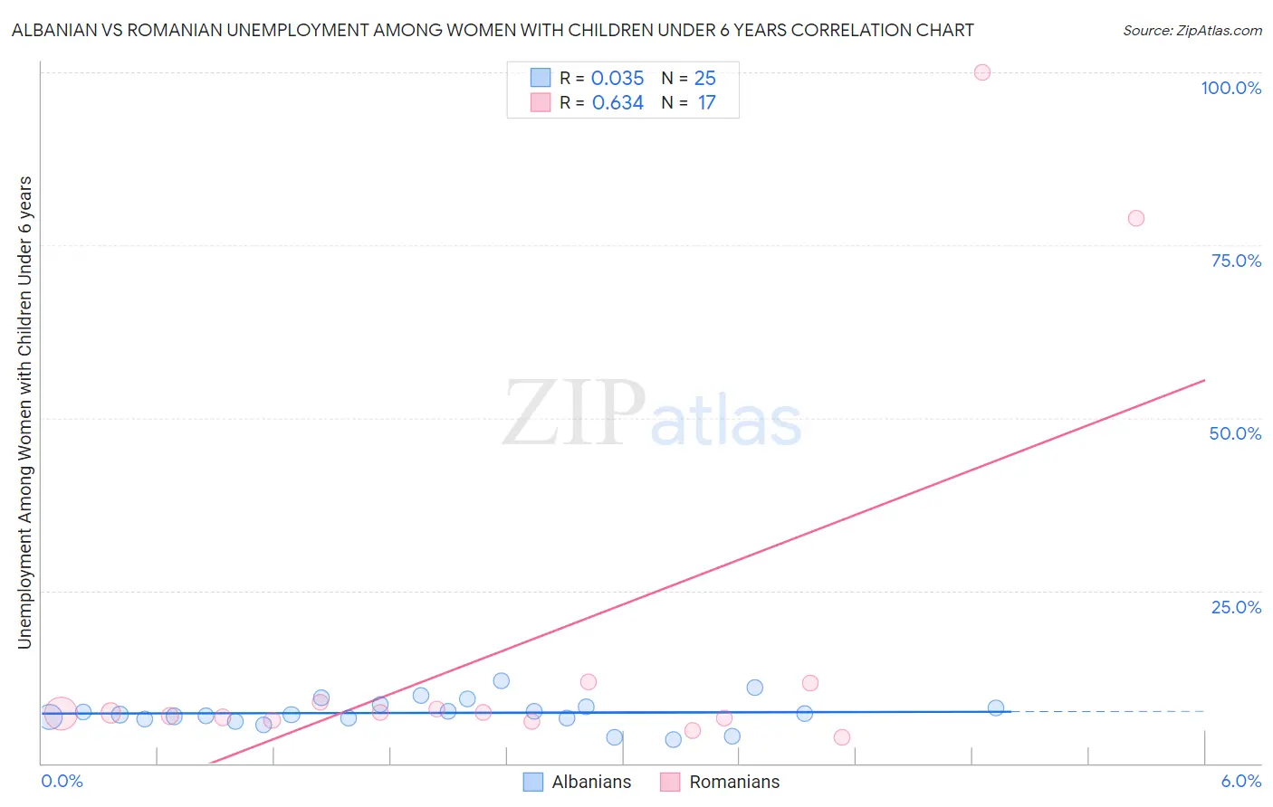 Albanian vs Romanian Unemployment Among Women with Children Under 6 years