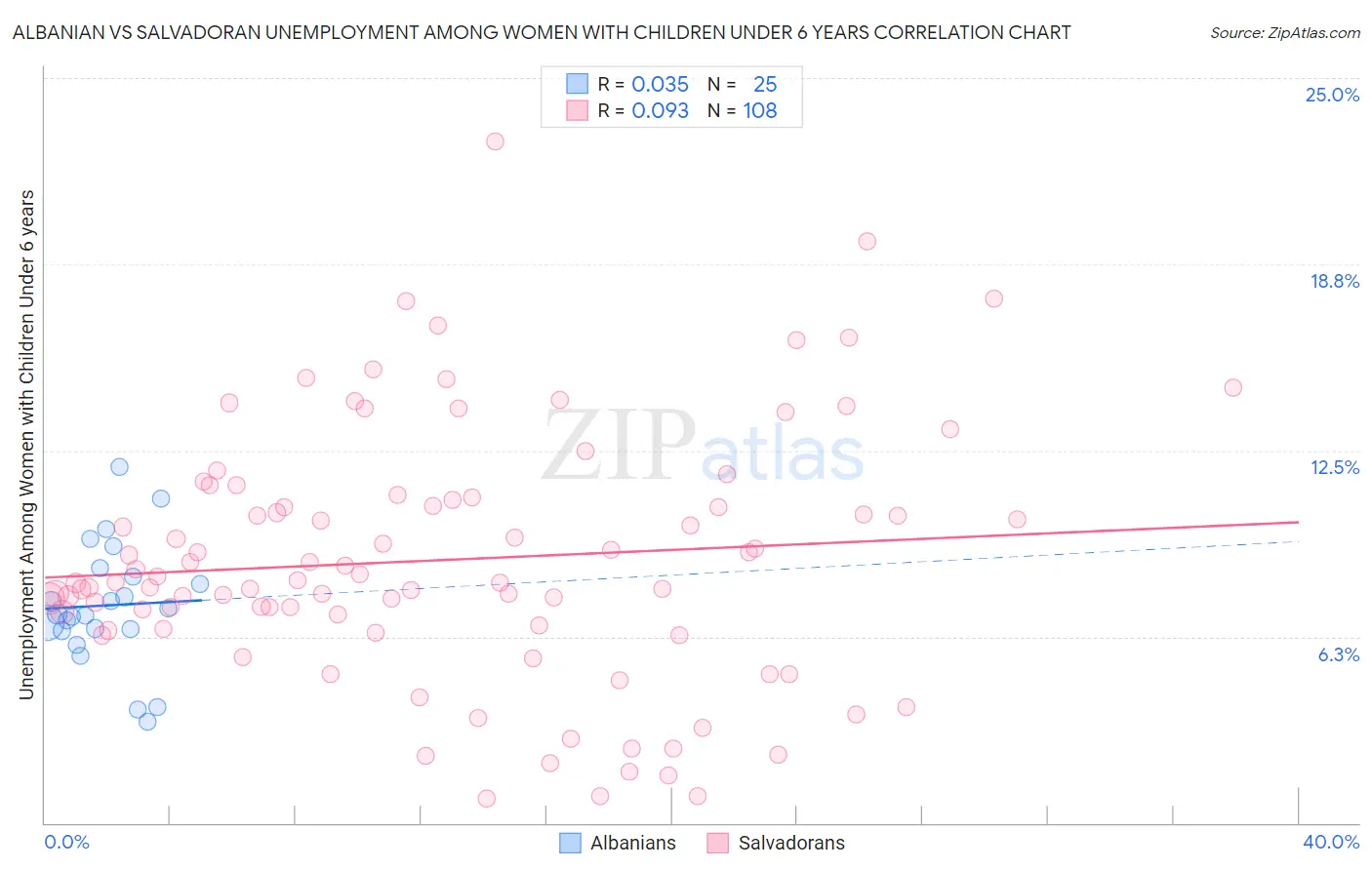 Albanian vs Salvadoran Unemployment Among Women with Children Under 6 years