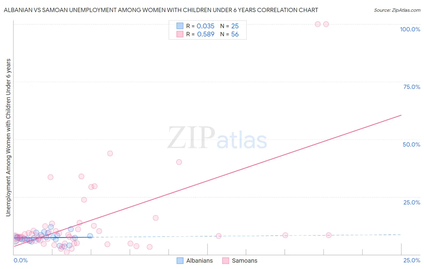 Albanian vs Samoan Unemployment Among Women with Children Under 6 years