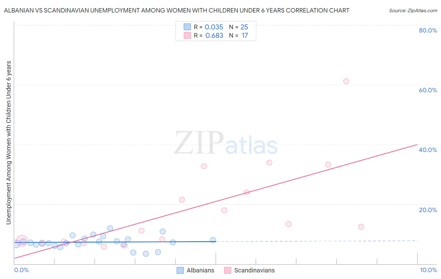 Albanian vs Scandinavian Unemployment Among Women with Children Under 6 years