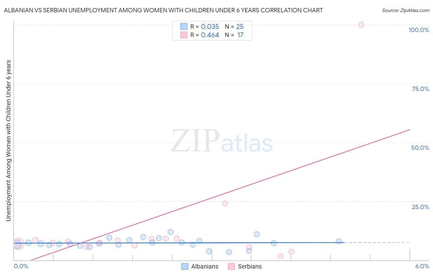 Albanian vs Serbian Unemployment Among Women with Children Under 6 years