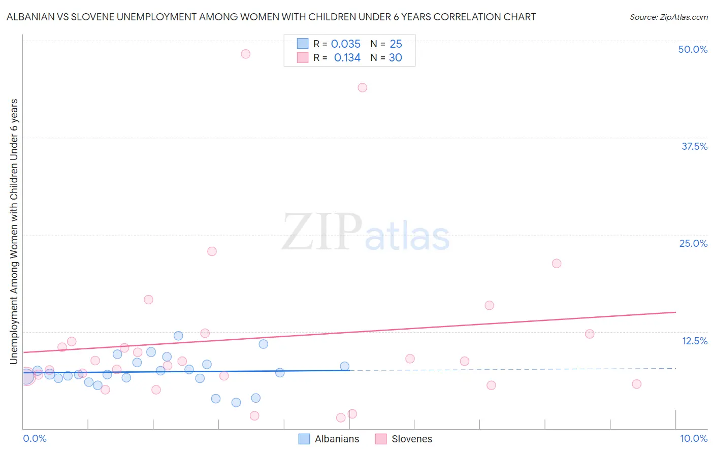 Albanian vs Slovene Unemployment Among Women with Children Under 6 years