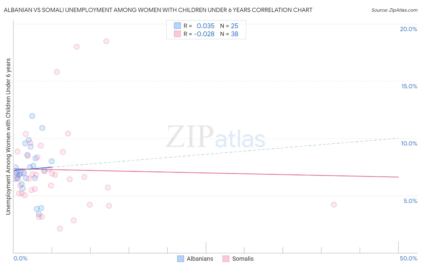 Albanian vs Somali Unemployment Among Women with Children Under 6 years