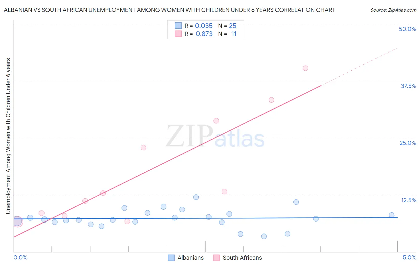 Albanian vs South African Unemployment Among Women with Children Under 6 years