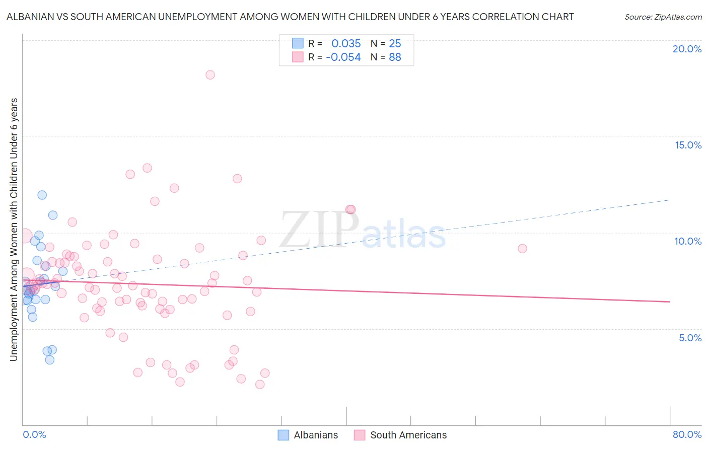 Albanian vs South American Unemployment Among Women with Children Under 6 years