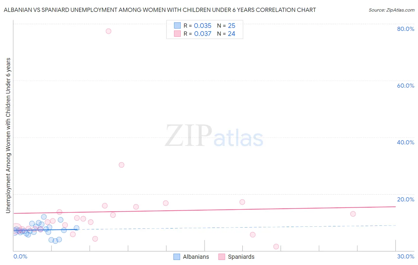 Albanian vs Spaniard Unemployment Among Women with Children Under 6 years
