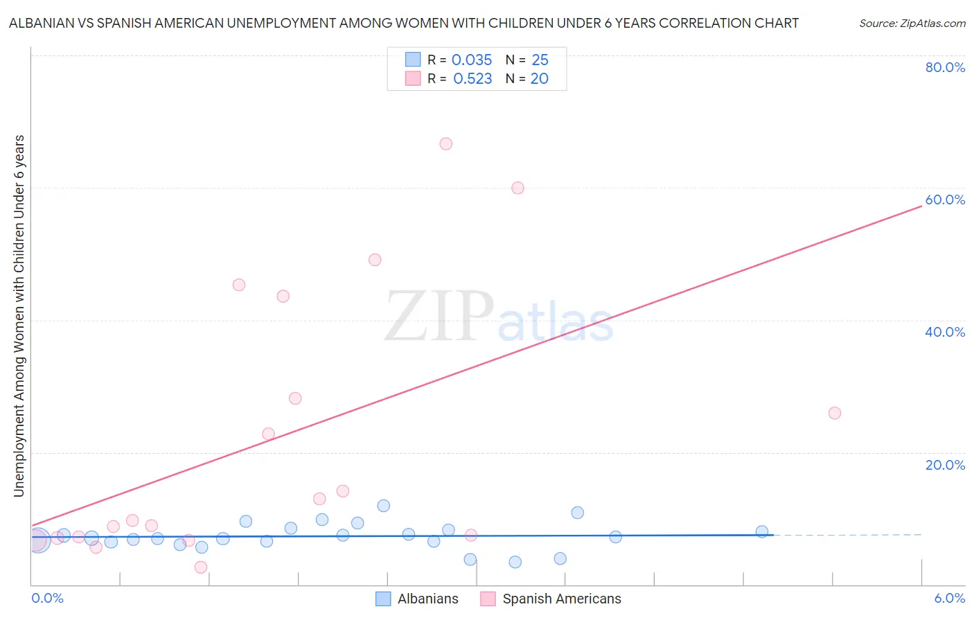 Albanian vs Spanish American Unemployment Among Women with Children Under 6 years
