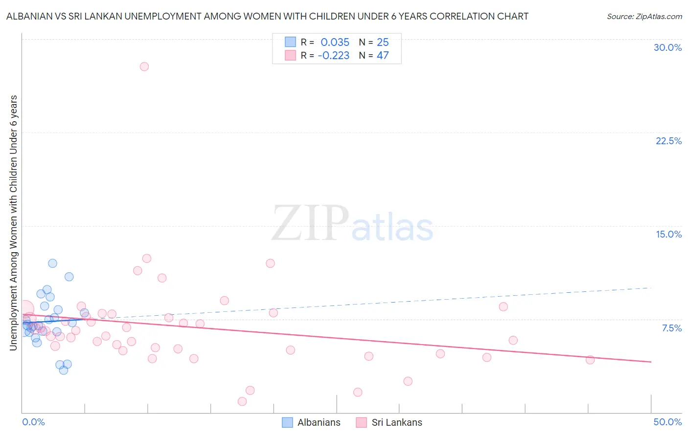 Albanian vs Sri Lankan Unemployment Among Women with Children Under 6 years