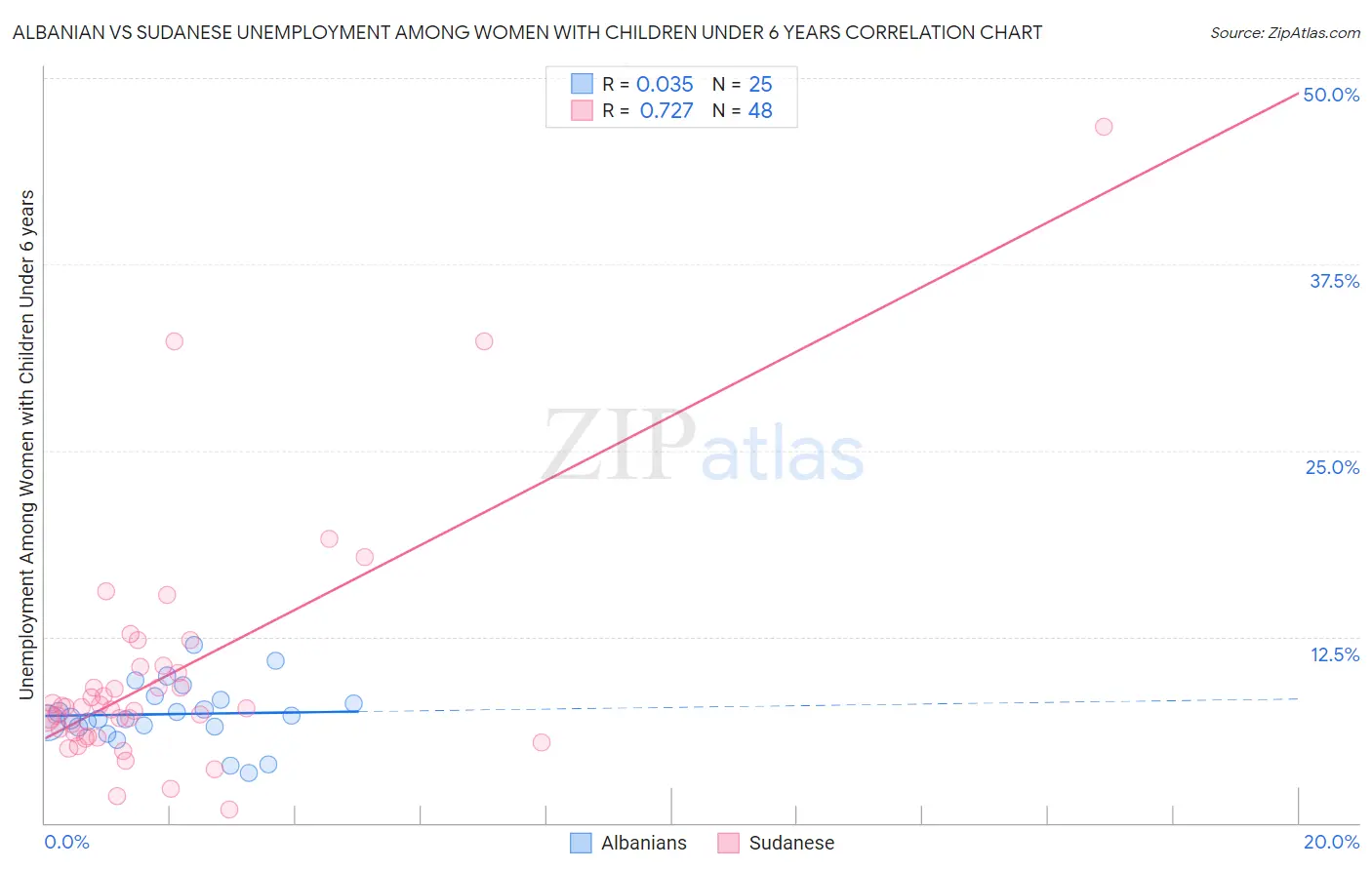 Albanian vs Sudanese Unemployment Among Women with Children Under 6 years
