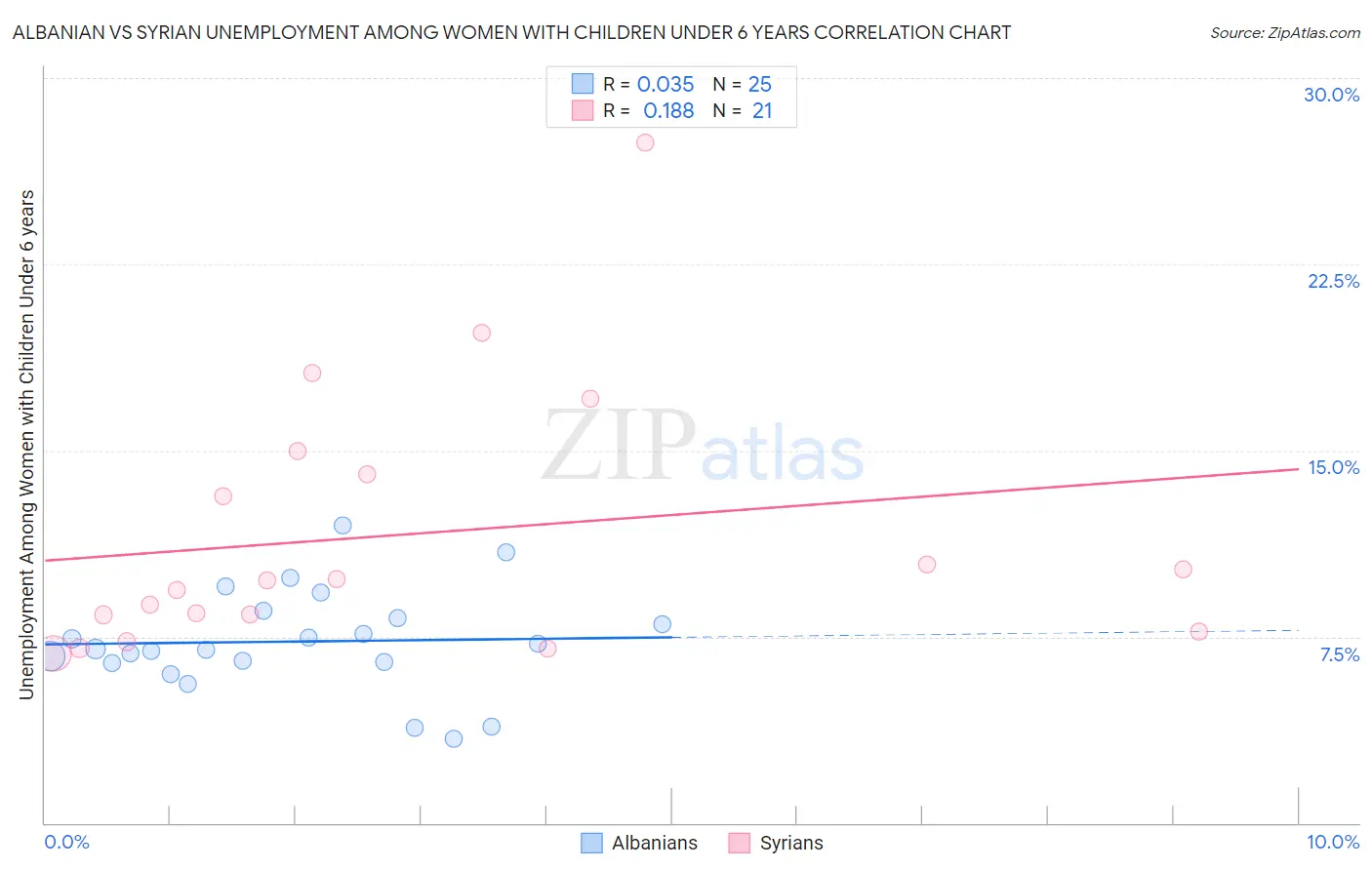 Albanian vs Syrian Unemployment Among Women with Children Under 6 years