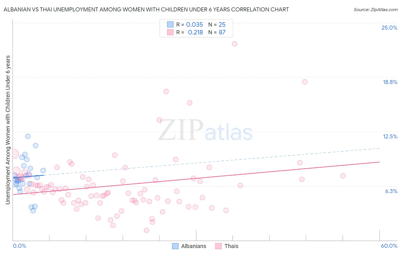 Albanian vs Thai Unemployment Among Women with Children Under 6 years