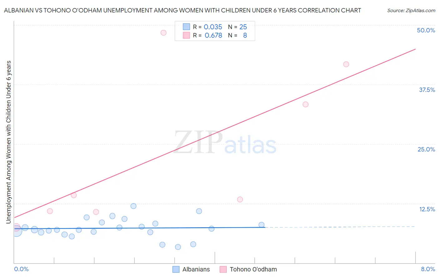 Albanian vs Tohono O'odham Unemployment Among Women with Children Under 6 years