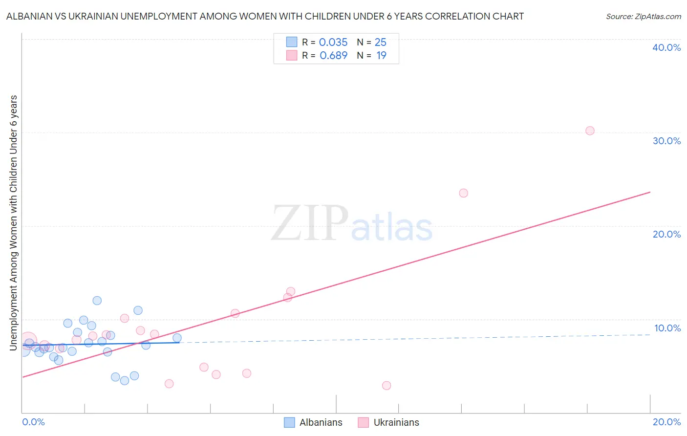 Albanian vs Ukrainian Unemployment Among Women with Children Under 6 years