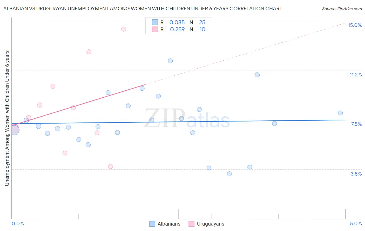 Albanian vs Uruguayan Unemployment Among Women with Children Under 6 years