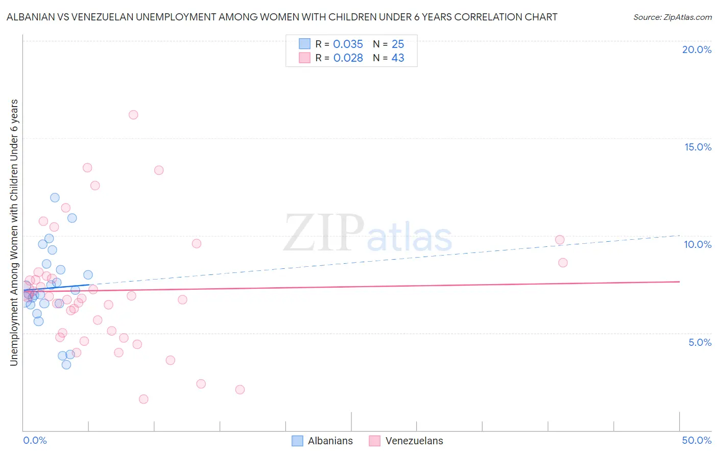Albanian vs Venezuelan Unemployment Among Women with Children Under 6 years