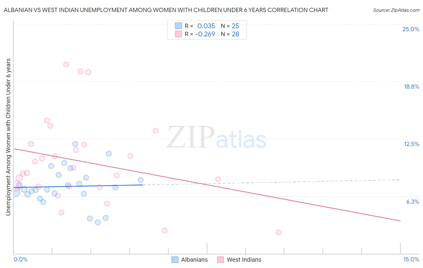 Albanian vs West Indian Unemployment Among Women with Children Under 6 years