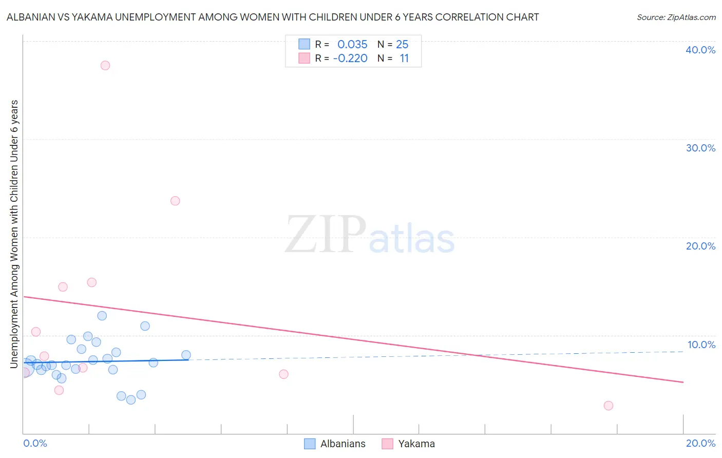 Albanian vs Yakama Unemployment Among Women with Children Under 6 years