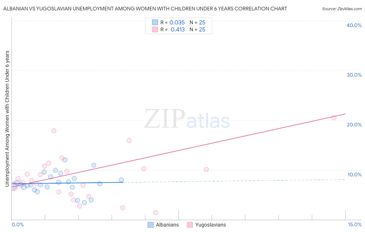 Albanian vs Yugoslavian Unemployment Among Women with Children Under 6 years