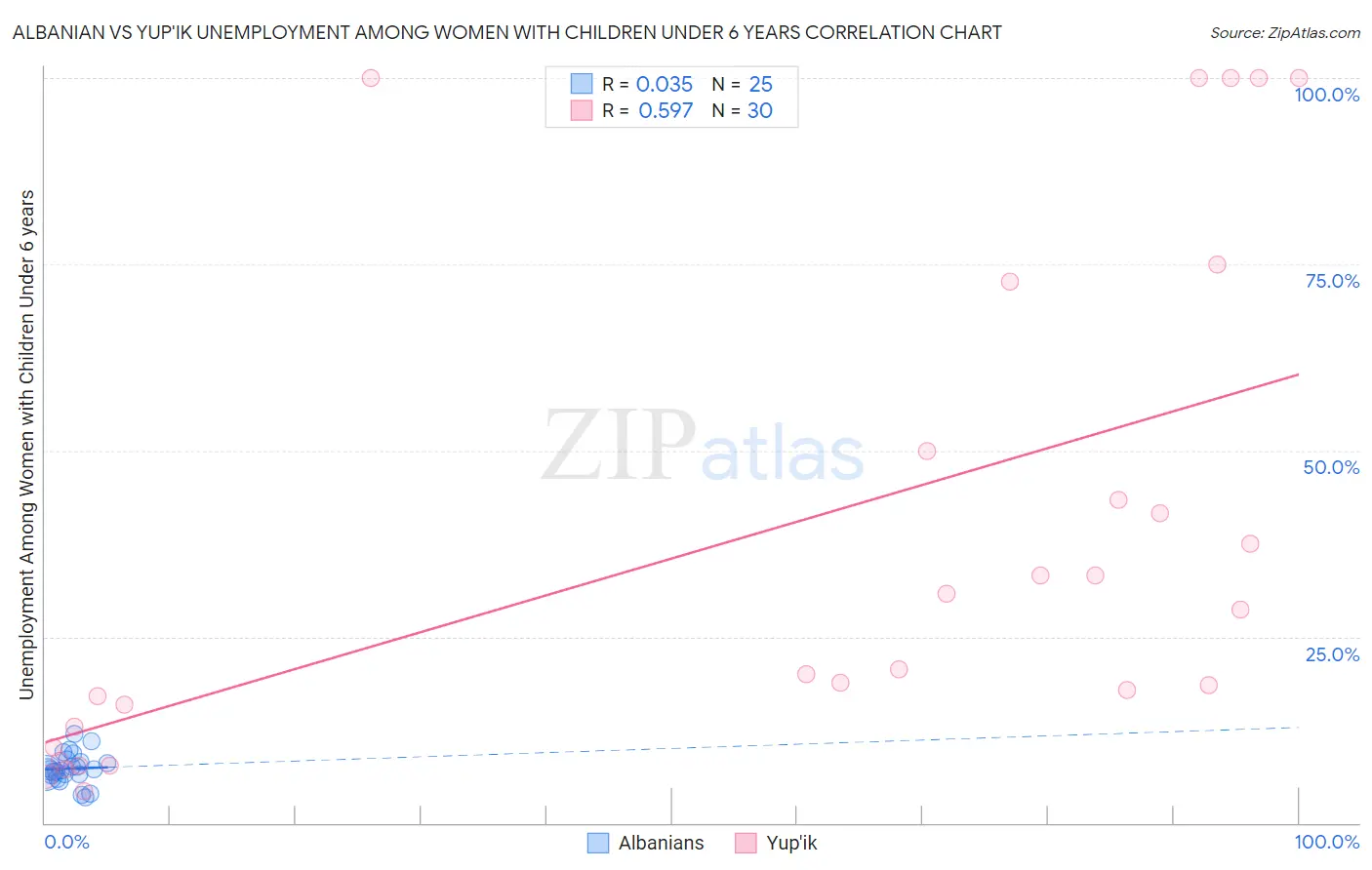Albanian vs Yup'ik Unemployment Among Women with Children Under 6 years