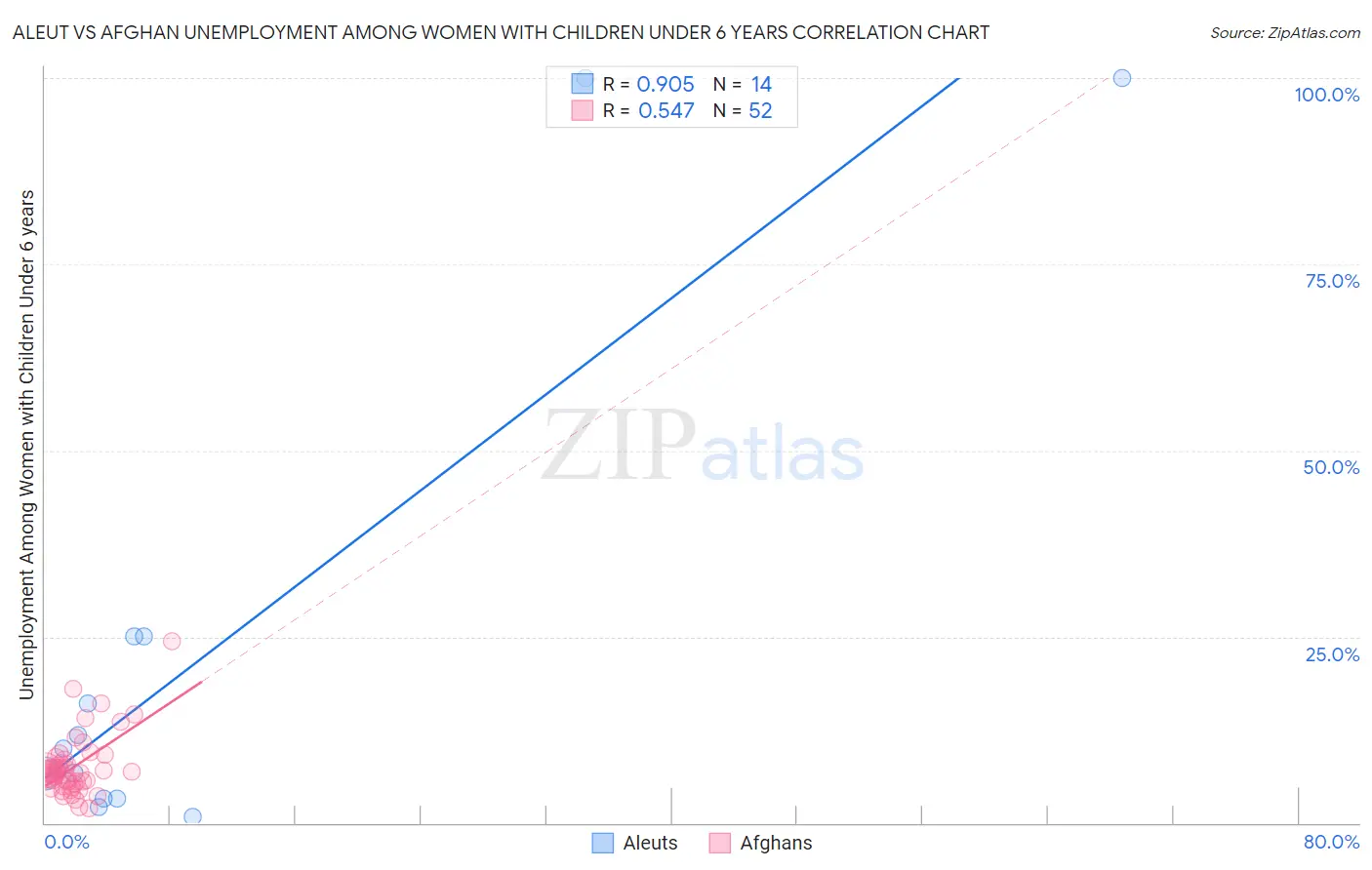 Aleut vs Afghan Unemployment Among Women with Children Under 6 years