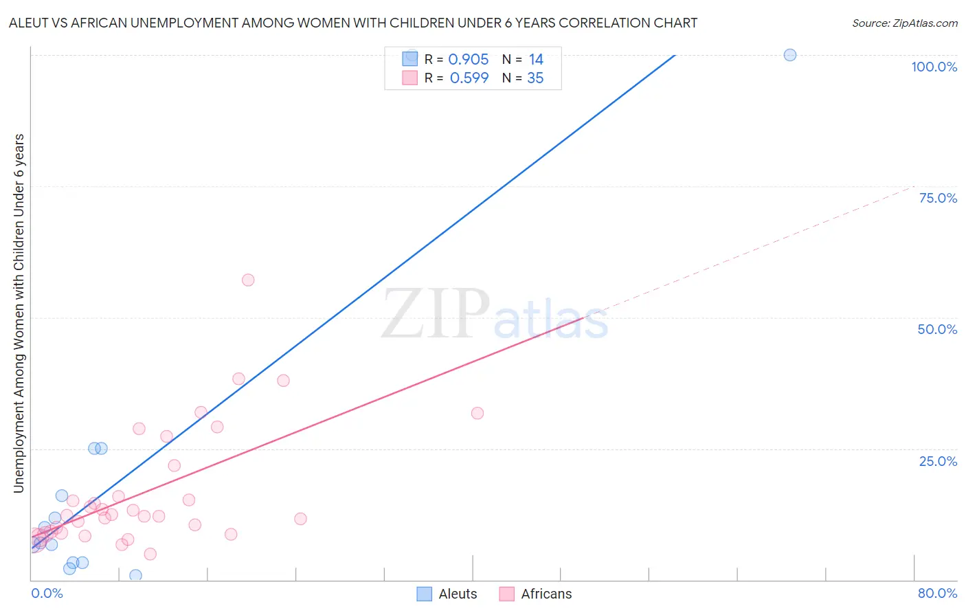 Aleut vs African Unemployment Among Women with Children Under 6 years