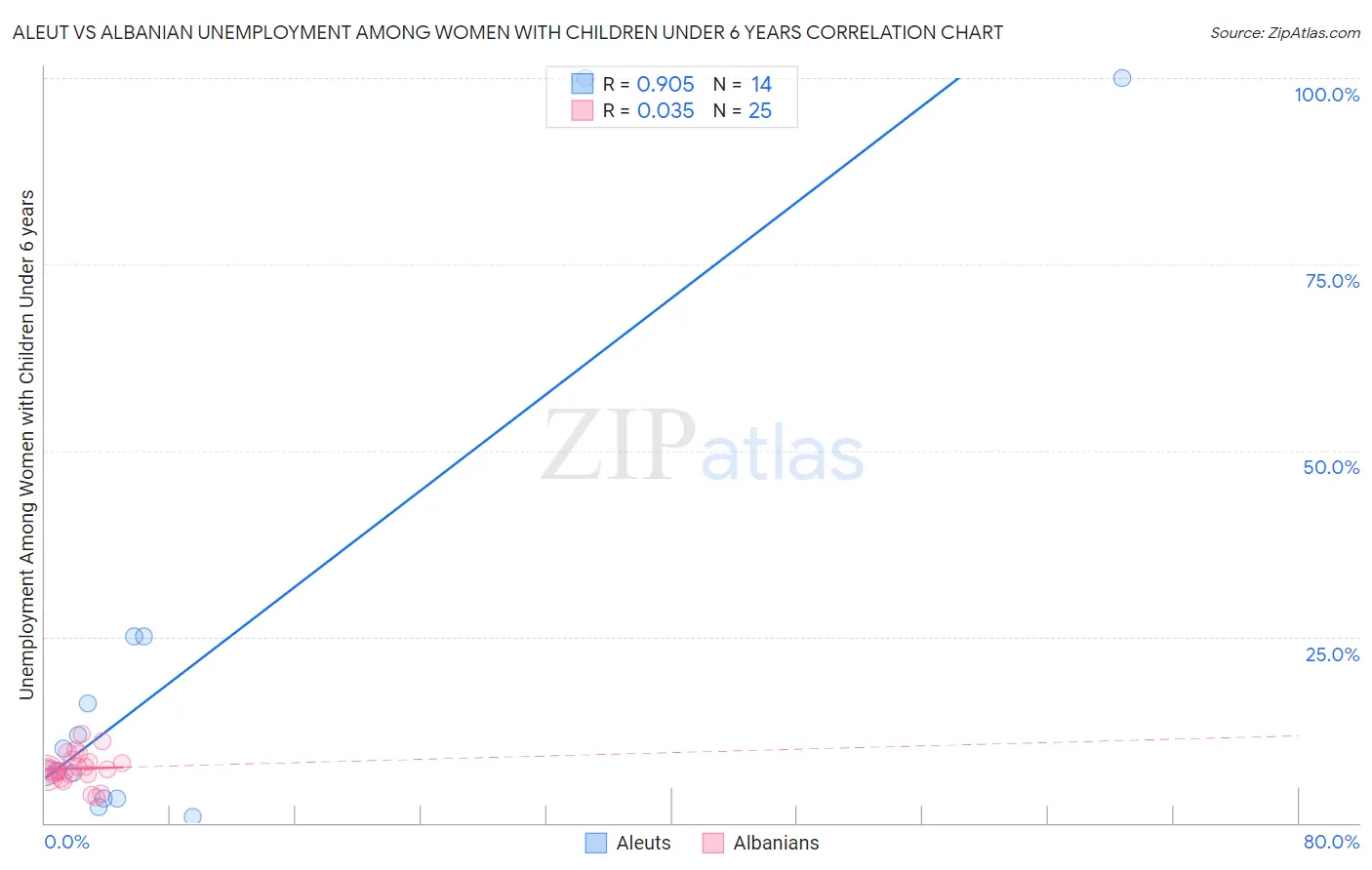 Aleut vs Albanian Unemployment Among Women with Children Under 6 years