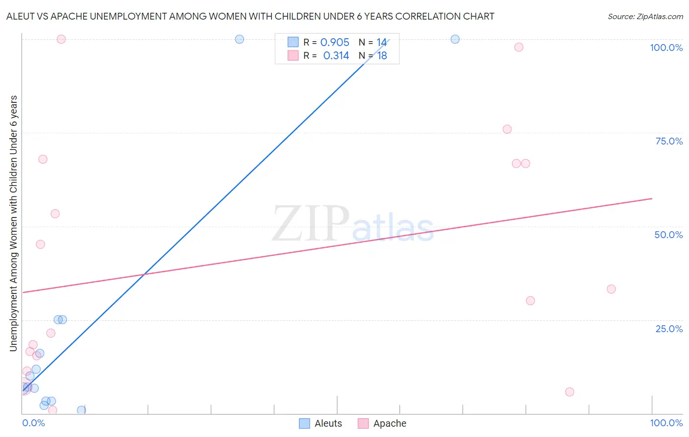 Aleut vs Apache Unemployment Among Women with Children Under 6 years