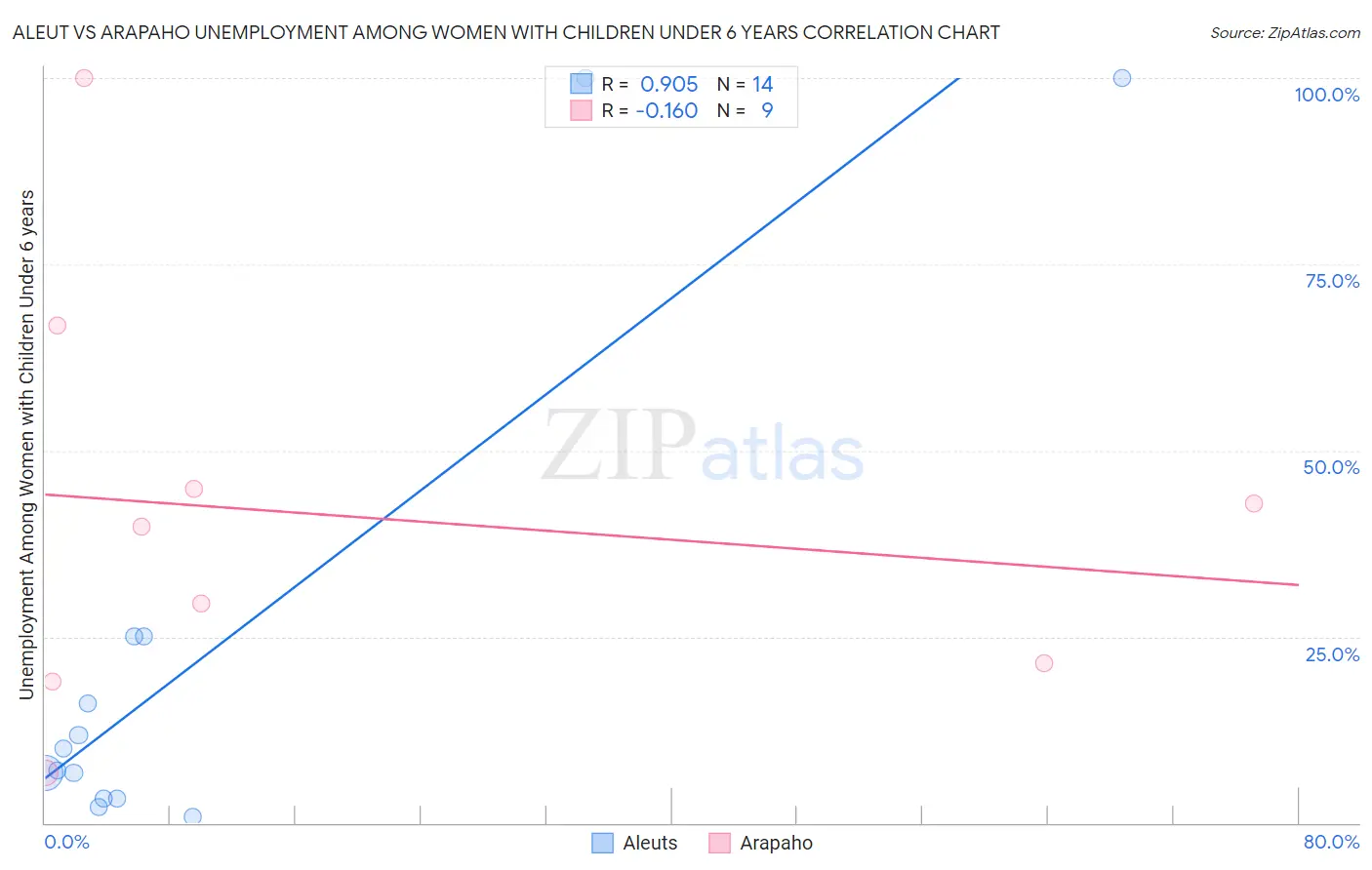 Aleut vs Arapaho Unemployment Among Women with Children Under 6 years