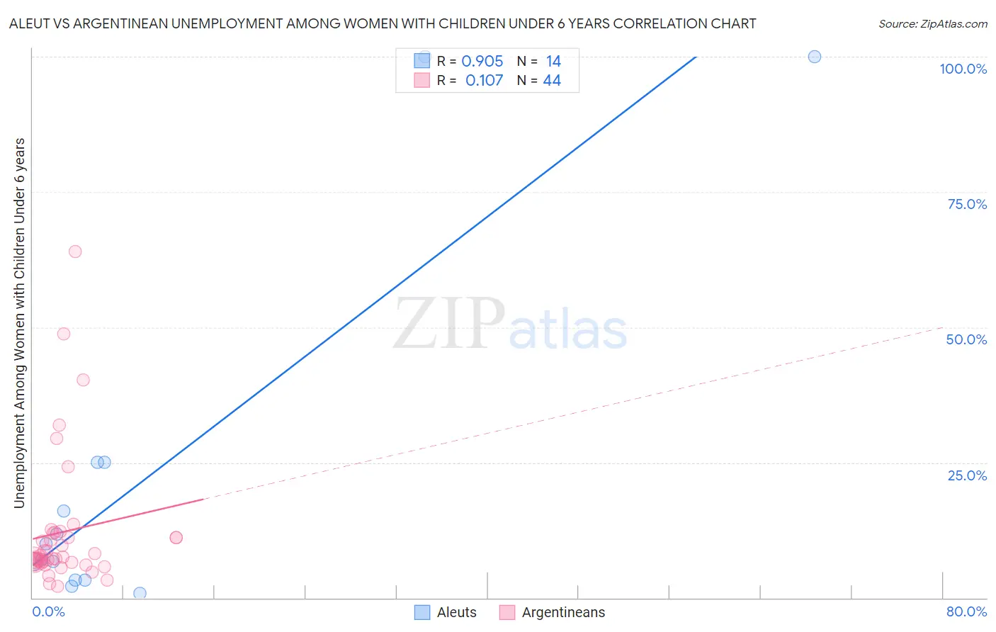 Aleut vs Argentinean Unemployment Among Women with Children Under 6 years