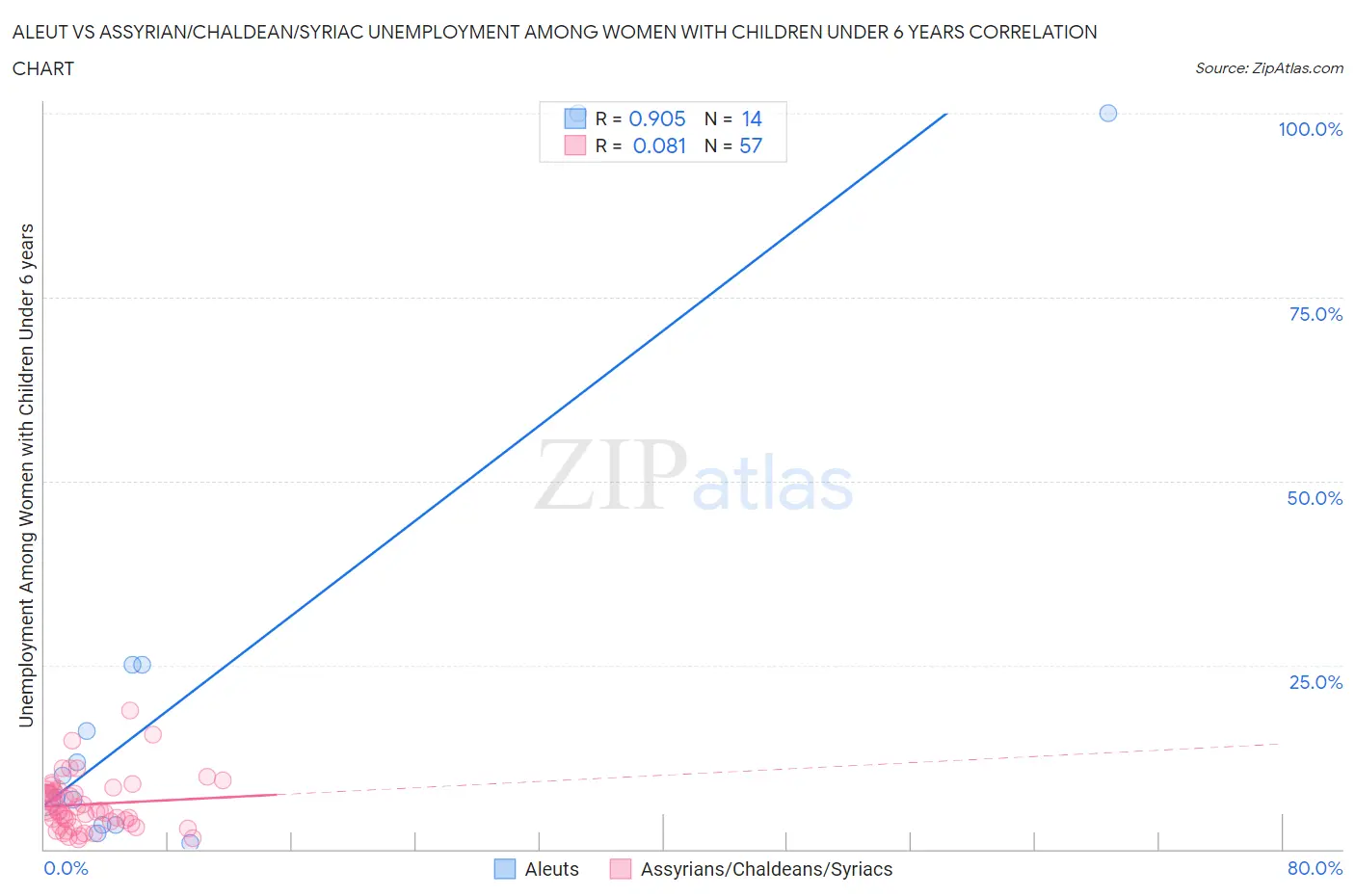 Aleut vs Assyrian/Chaldean/Syriac Unemployment Among Women with Children Under 6 years