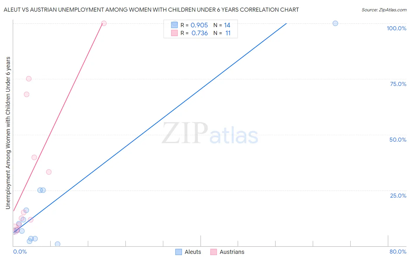 Aleut vs Austrian Unemployment Among Women with Children Under 6 years