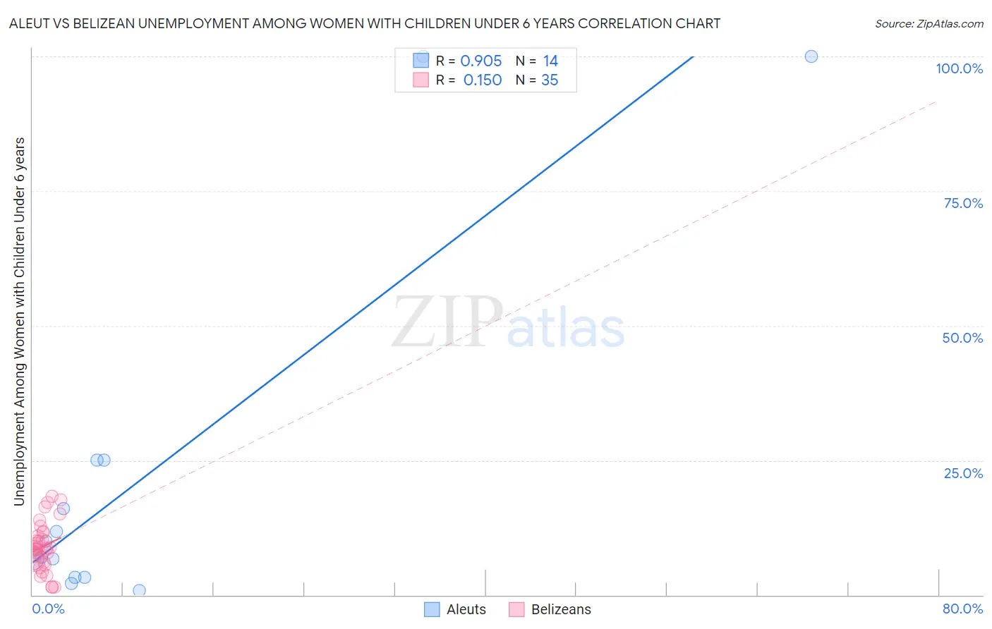 Aleut vs Belizean Unemployment Among Women with Children Under 6 years