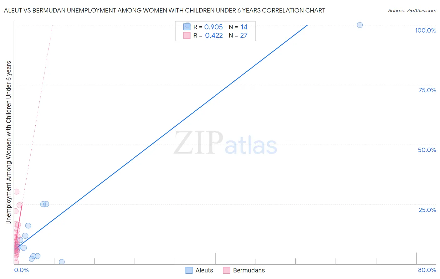 Aleut vs Bermudan Unemployment Among Women with Children Under 6 years