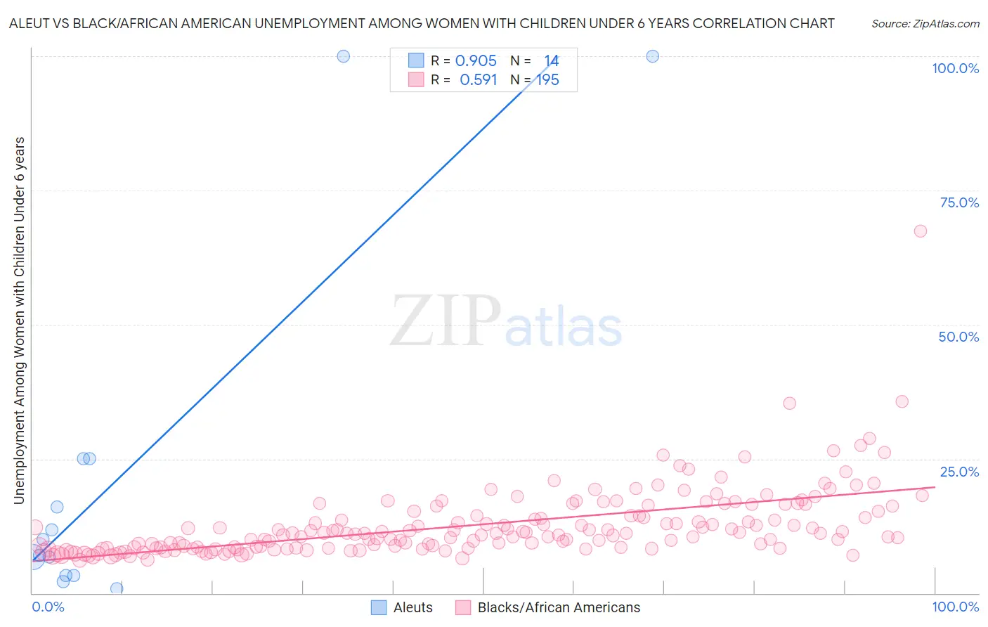 Aleut vs Black/African American Unemployment Among Women with Children Under 6 years