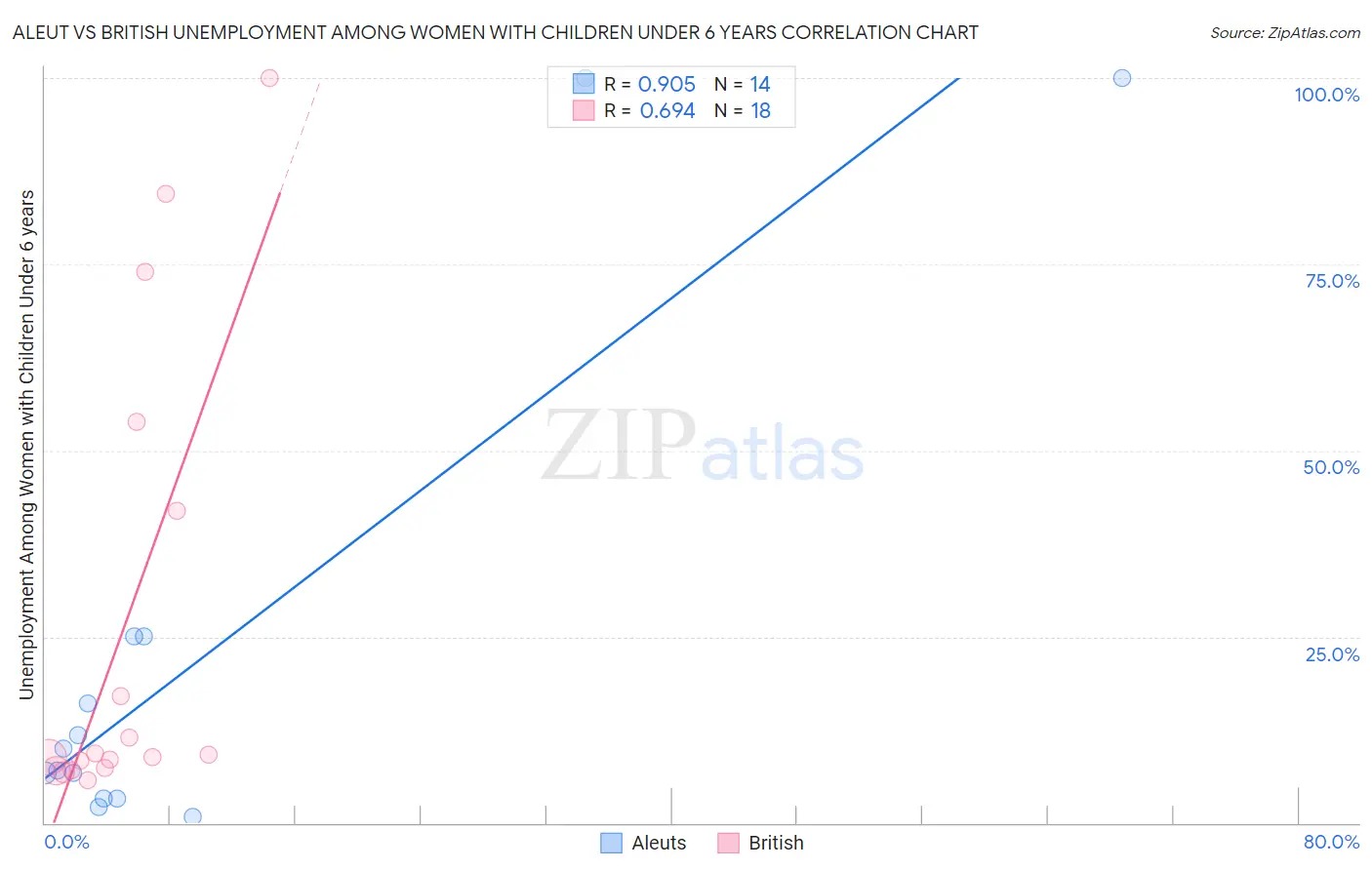 Aleut vs British Unemployment Among Women with Children Under 6 years