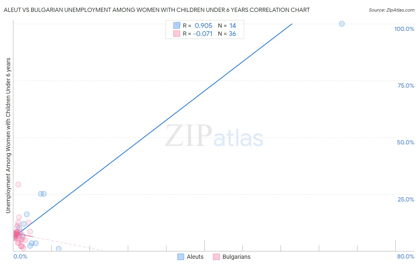 Aleut vs Bulgarian Unemployment Among Women with Children Under 6 years