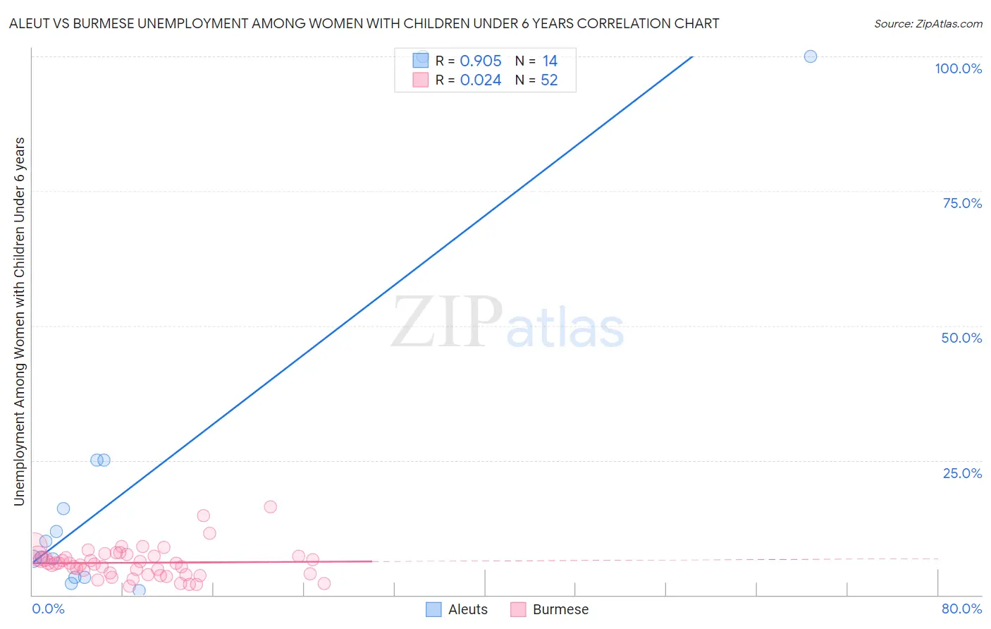 Aleut vs Burmese Unemployment Among Women with Children Under 6 years