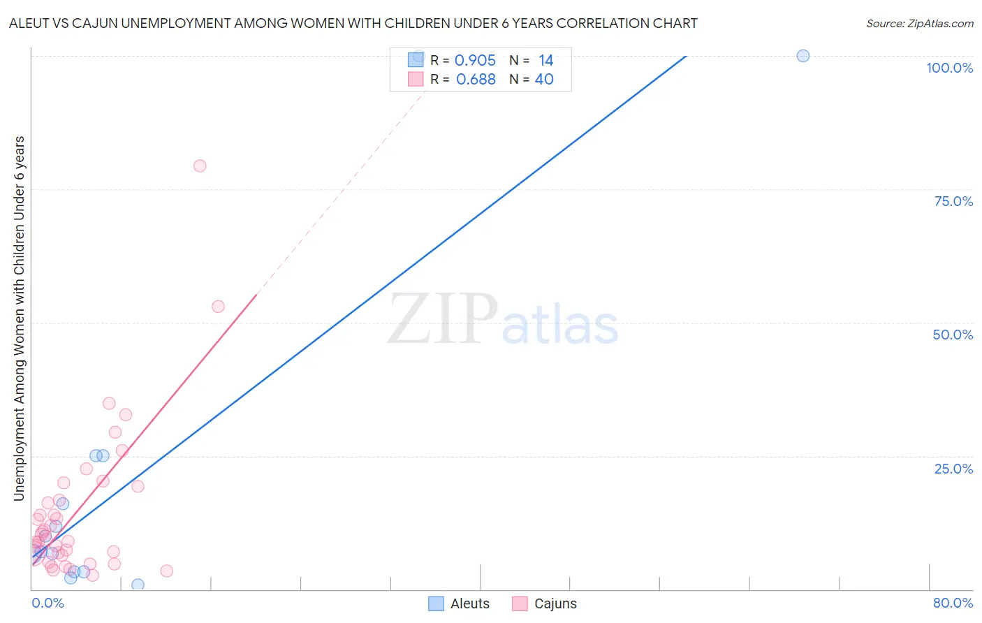 Aleut vs Cajun Unemployment Among Women with Children Under 6 years
