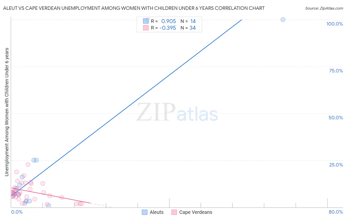 Aleut vs Cape Verdean Unemployment Among Women with Children Under 6 years