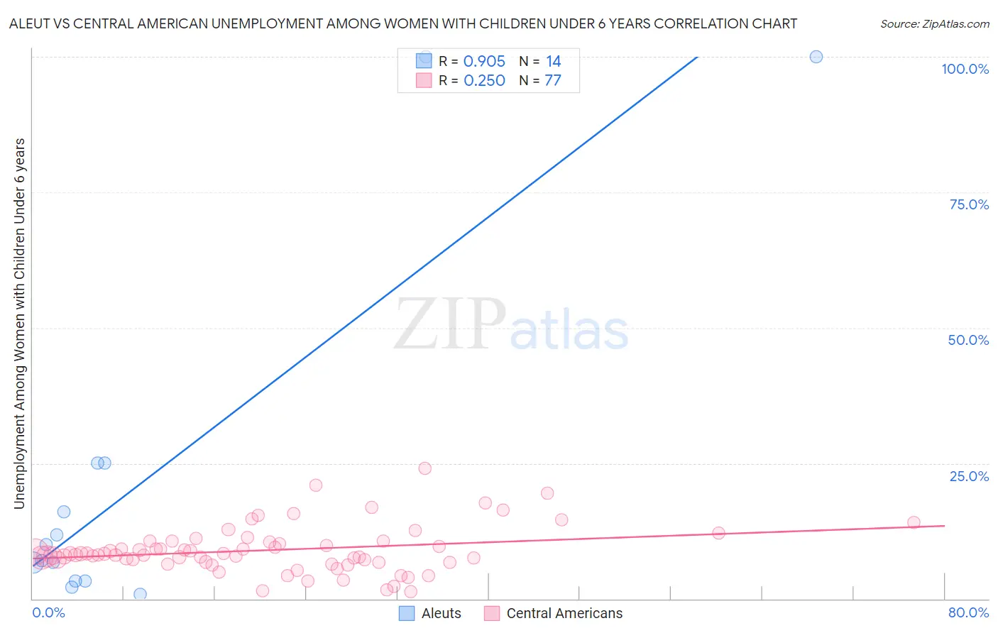 Aleut vs Central American Unemployment Among Women with Children Under 6 years
