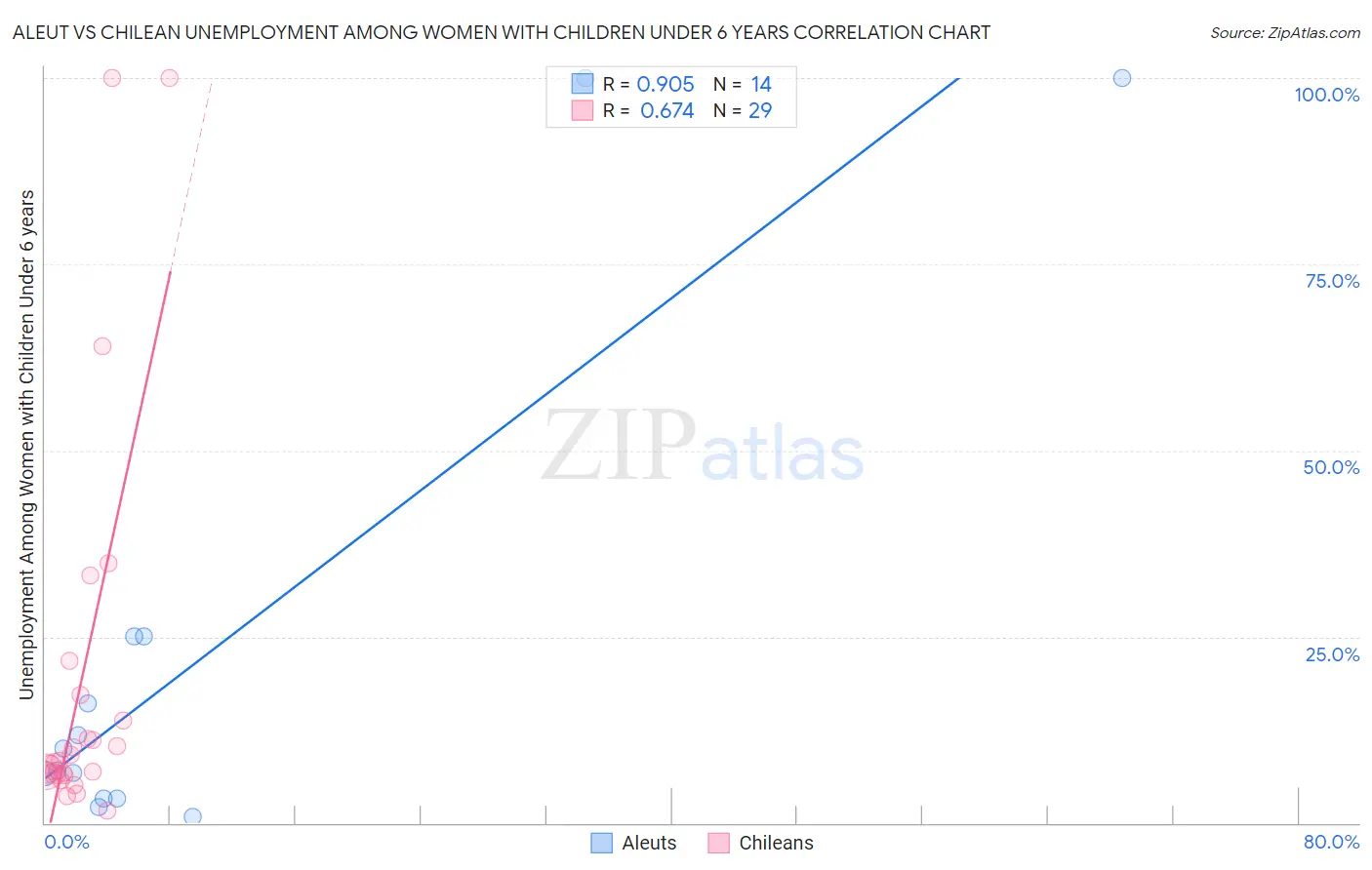 Aleut vs Chilean Unemployment Among Women with Children Under 6 years