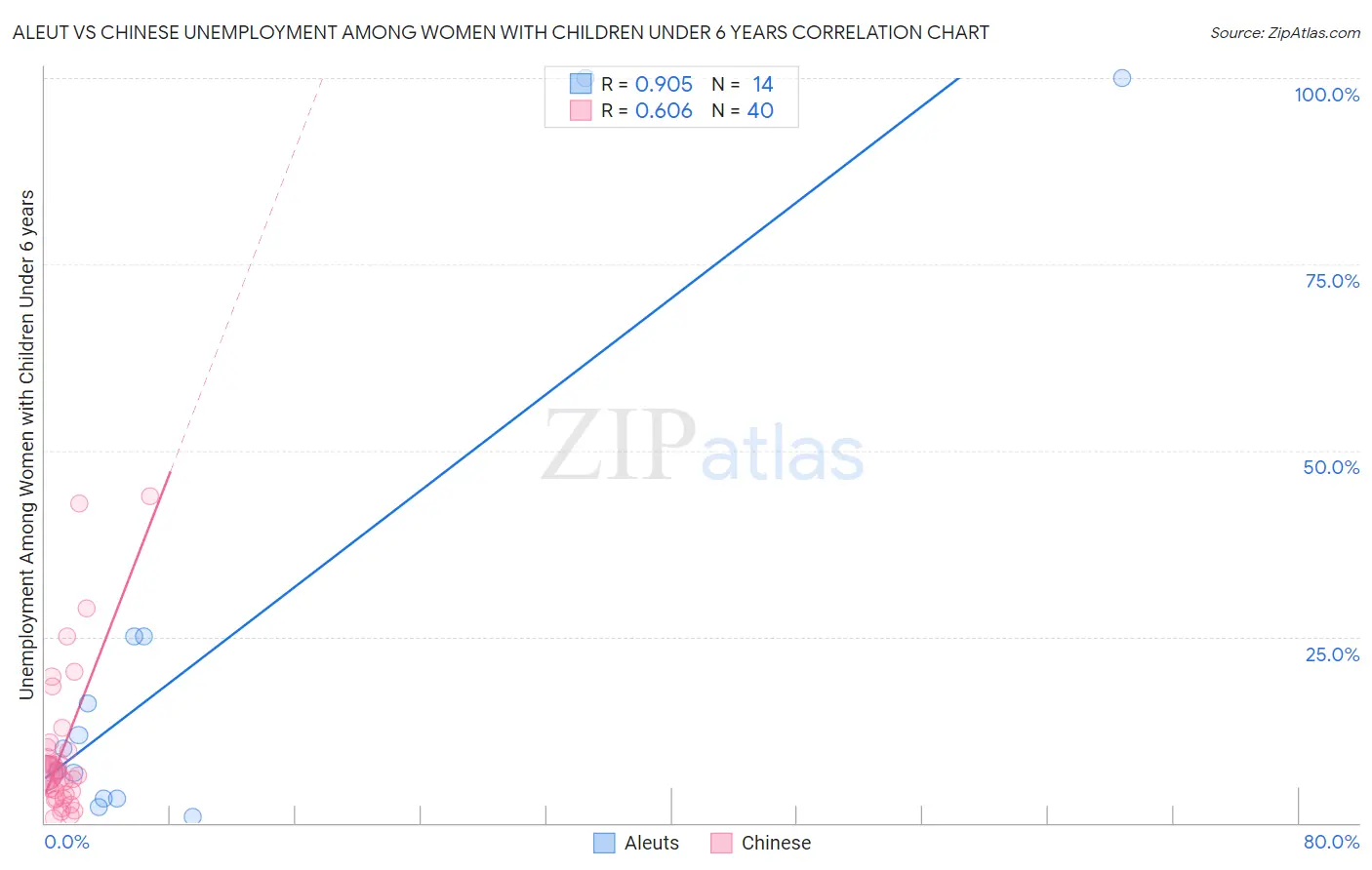 Aleut vs Chinese Unemployment Among Women with Children Under 6 years