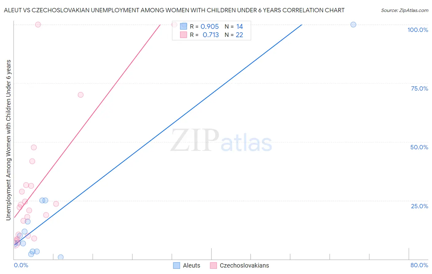 Aleut vs Czechoslovakian Unemployment Among Women with Children Under 6 years