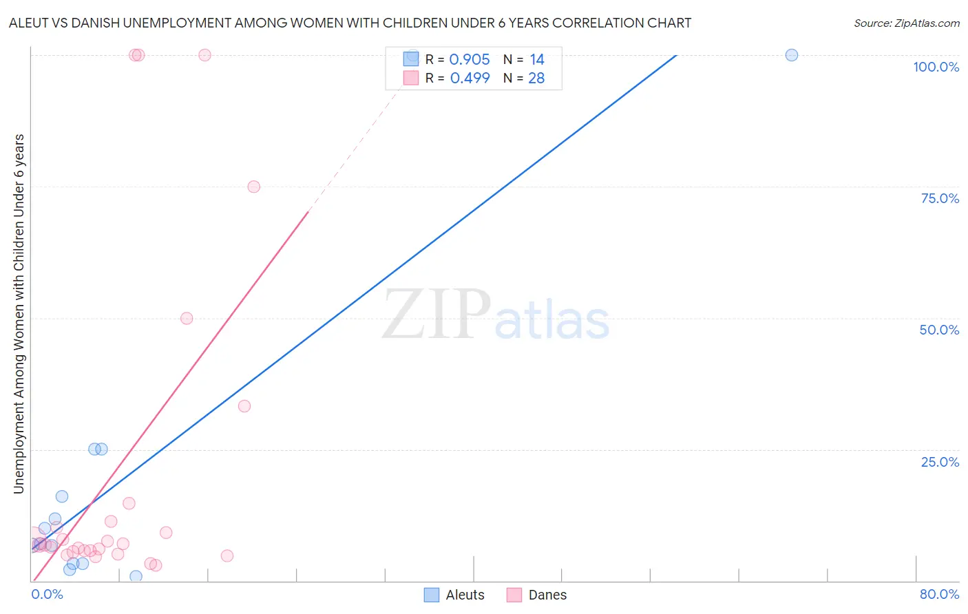 Aleut vs Danish Unemployment Among Women with Children Under 6 years