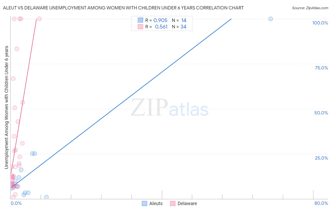 Aleut vs Delaware Unemployment Among Women with Children Under 6 years