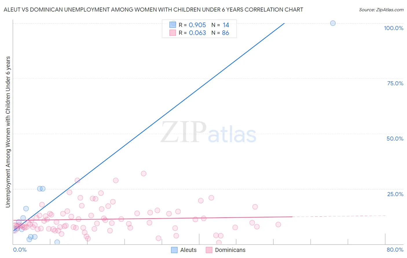 Aleut vs Dominican Unemployment Among Women with Children Under 6 years