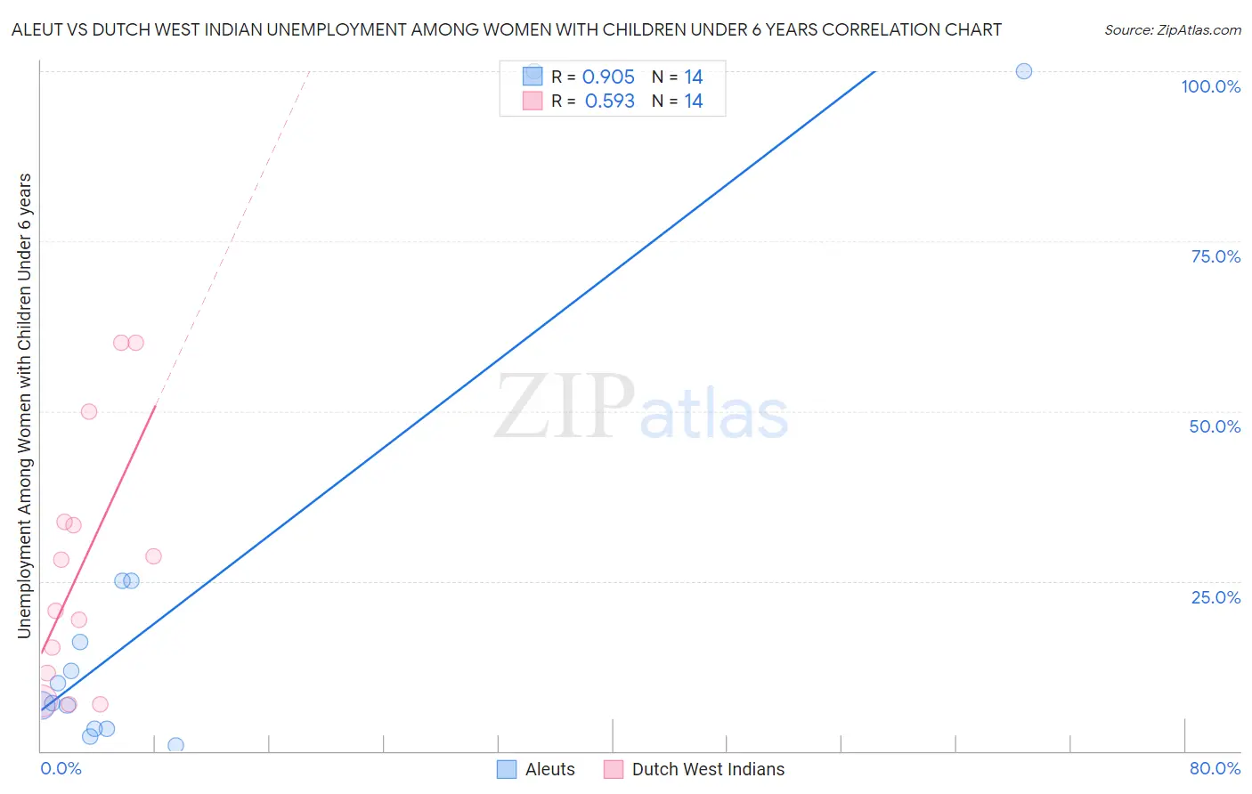 Aleut vs Dutch West Indian Unemployment Among Women with Children Under 6 years